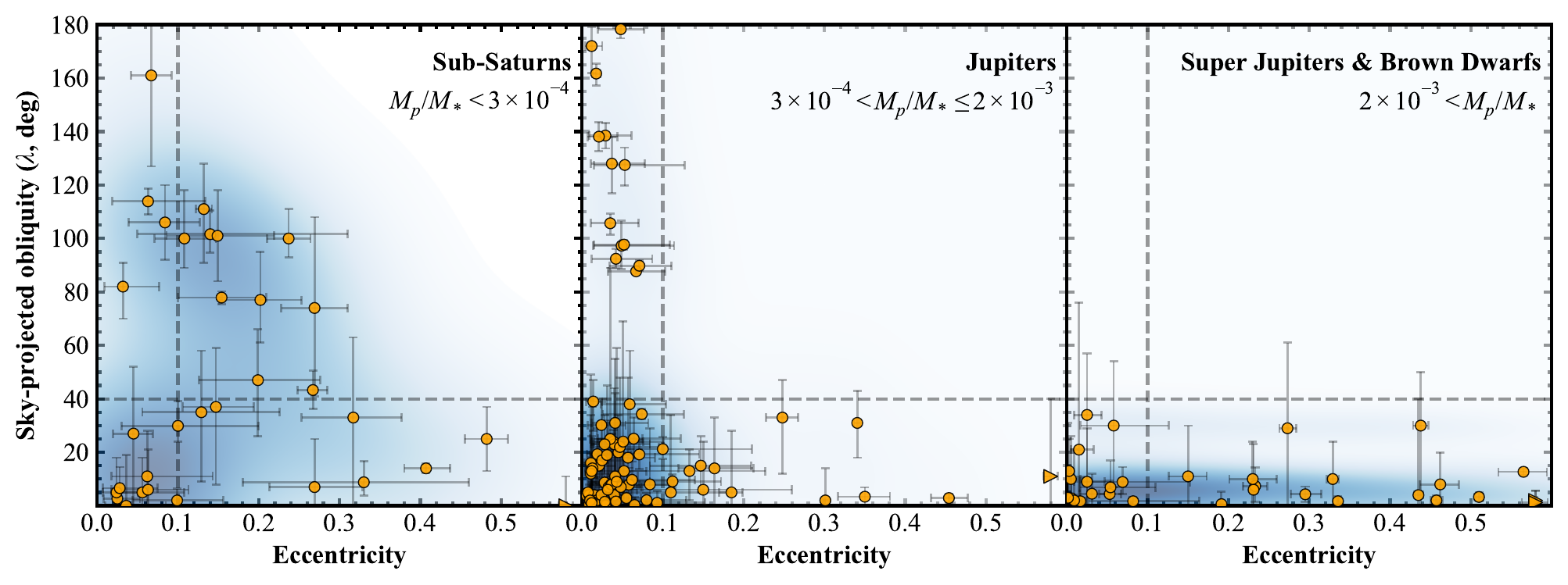 Sky-projected obliquity versus orbital eccentricity for sub-Saturns, Jupiters, and super-Jupiters/brown dwarfs