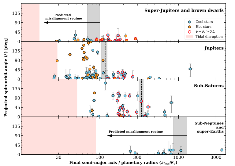 Aligned warm sub-Saturns versus misaligned hot sub-Saturns around single stars